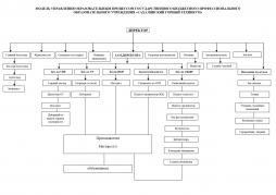 Модель управления образовательным процессом ГБПОУ СахГТ